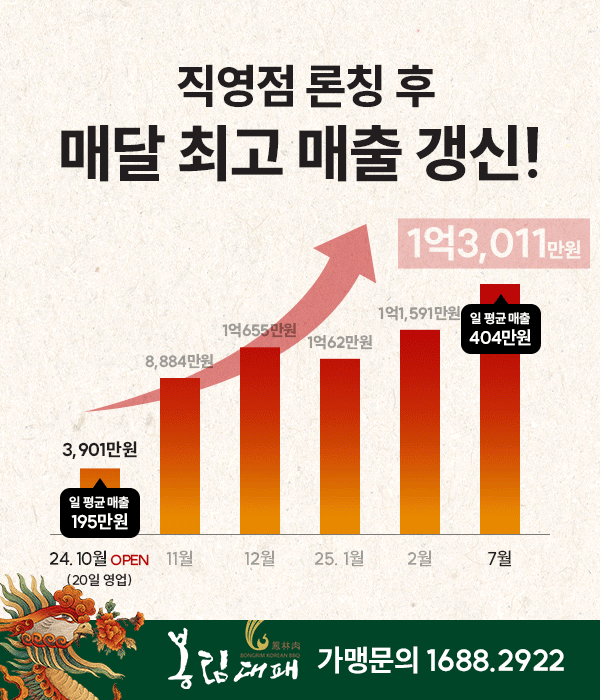 매달 최고 매출 갱신